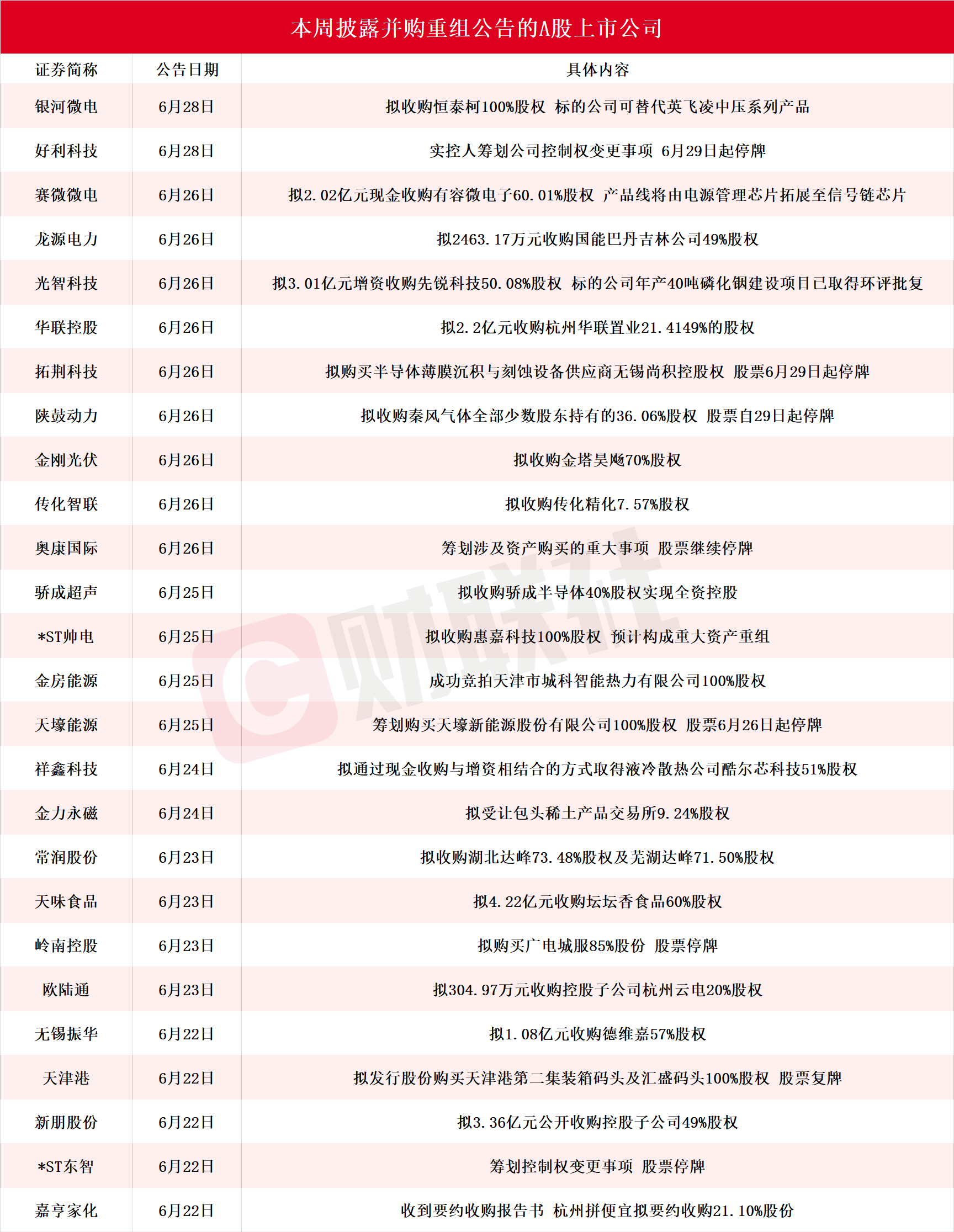 近30家A股上市公司本周披露并购重组最新公告 银河微电拟收购恒泰柯100%股权明起复牌