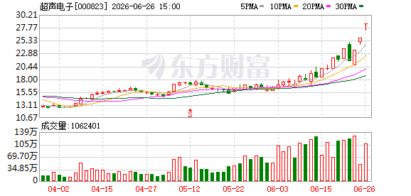 9天6板后，000823逐一澄清