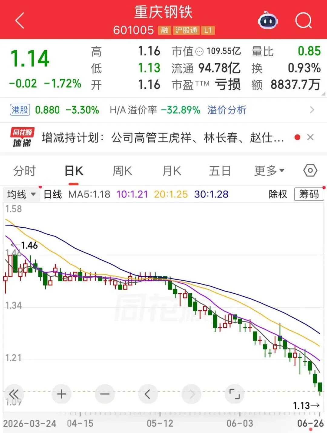 601005，股价跌到1.14元！多名高管将增持股份	，董事长倡议核心骨干“积极买入	”！去年公司净亏超27亿元