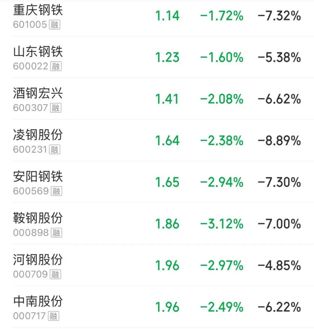 601005，股价跌到1.14元！多名高管将增持股份	，董事长倡议核心骨干“积极买入”！去年公司净亏超27亿元