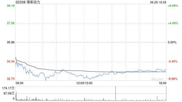 潍柴动力遭Wellington Management Group LLP减持约126.1万股 每股作价约37.86港元
