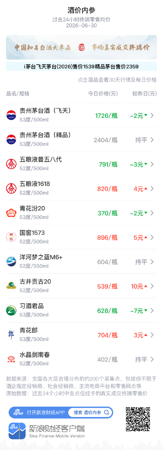 酒价内参6月30日费用发布：古井贡古20上涨10元，费用快速回升至近一月高位