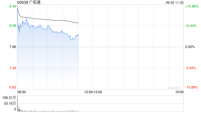 广和通早盘高开逾9% 拟14.28亿元收购航盛电子37.16%股权