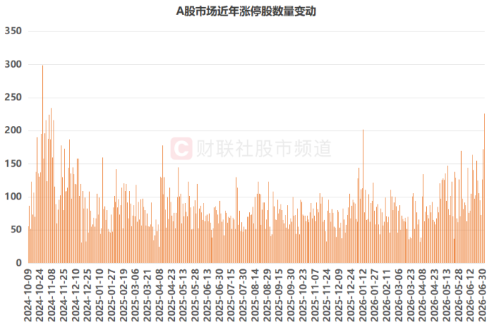 A股涨停数创20个月新高！TMT“参团率”降至15%，这一数据仍在历史高位