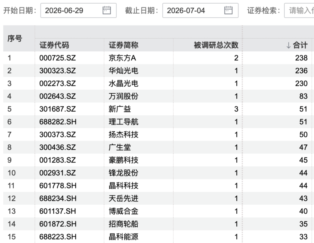 00072〖伍〗、30032〖叁〗、002273，火了！超200家机构调研